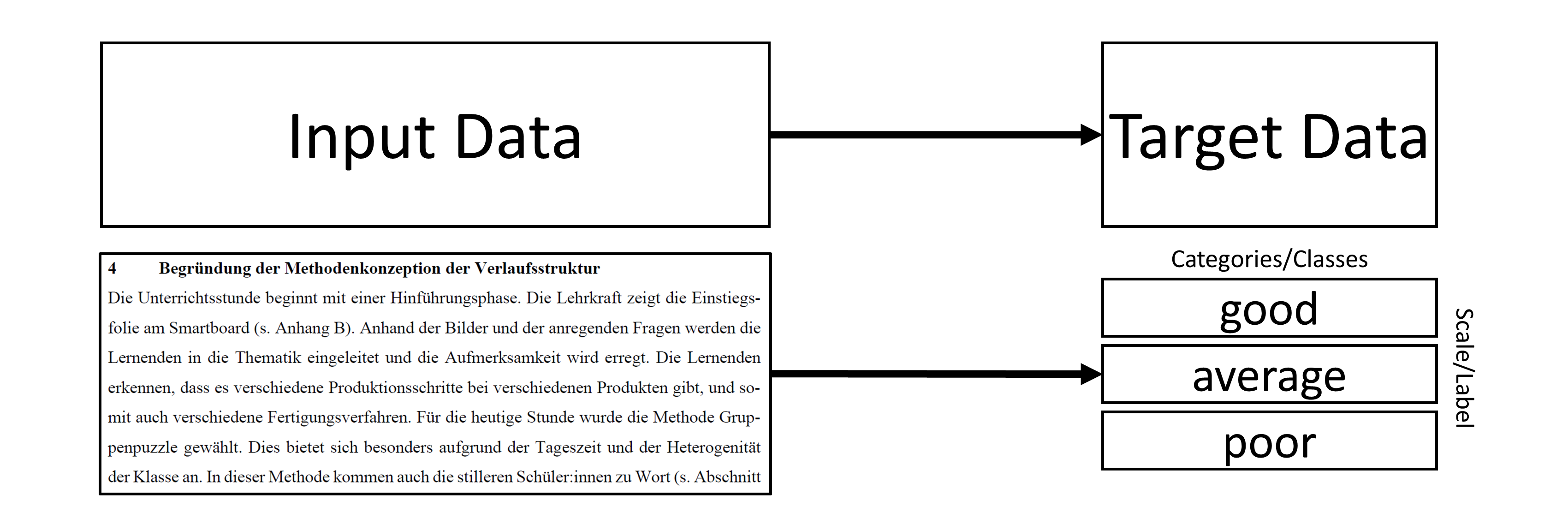 Figure 2: Basic Structure of Supervised Machine Learning