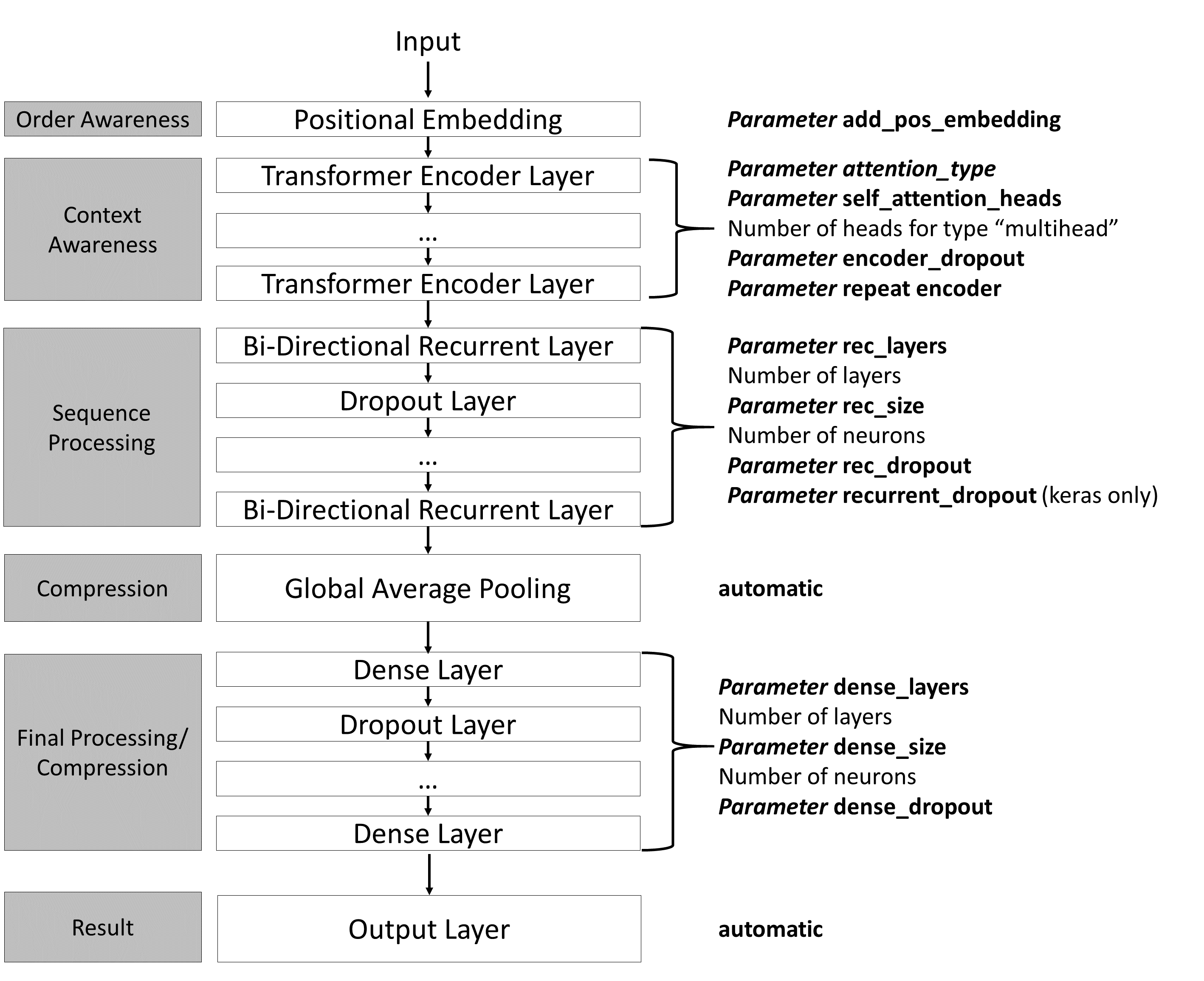 Figure 4: Overview of Possible Structure of a Classifier