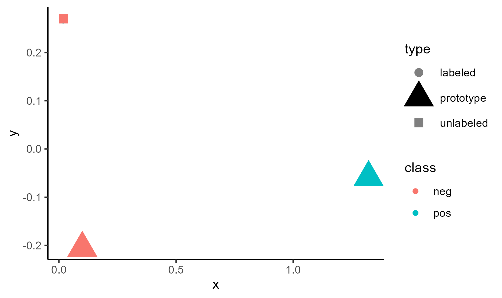 Figure 7: Embedding of an untrained classifier of type “ProtoNet”