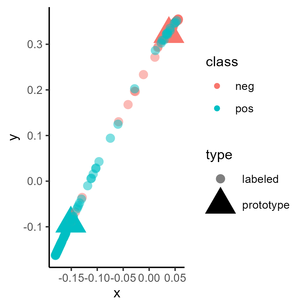 Figure 8: Embedding of a trained classifier of type “ProtoNet” without unlabeled cases