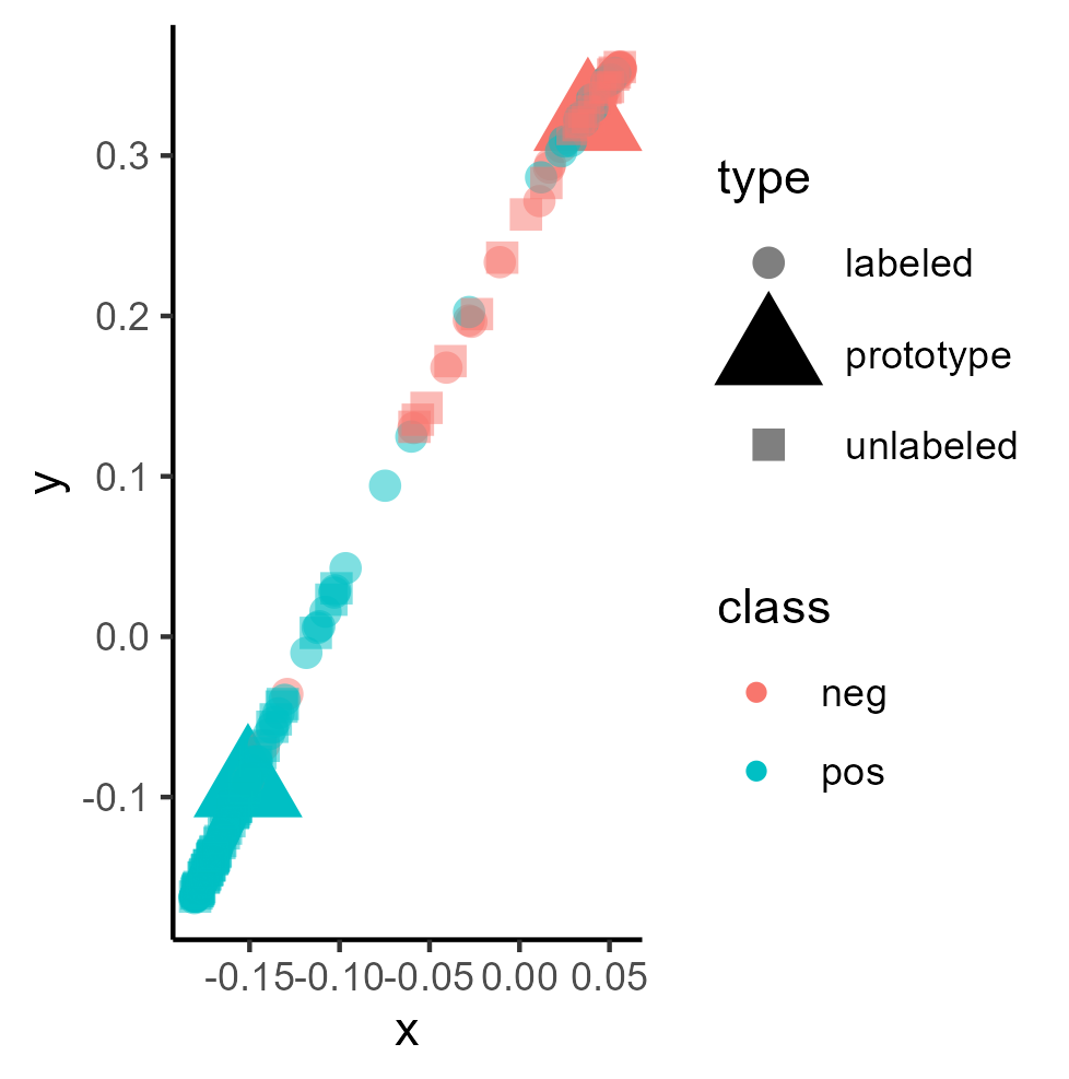 Figure 9: Embedding of a trained classifier of type “ProtoNet” including unlabeled cases