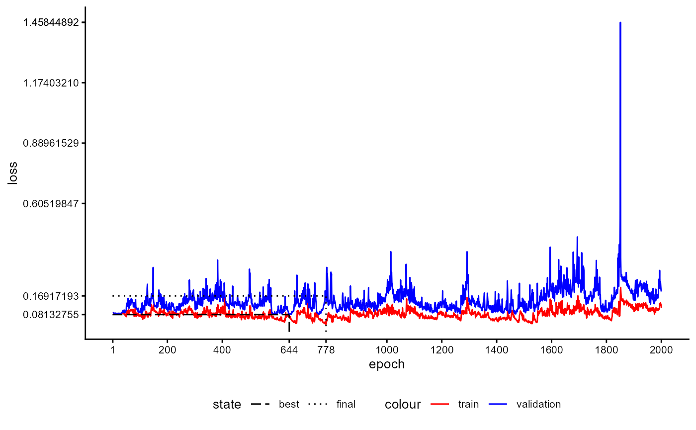 Figure 20: Training History of a Classifier with Prototypes during Final Training Stage (loss)