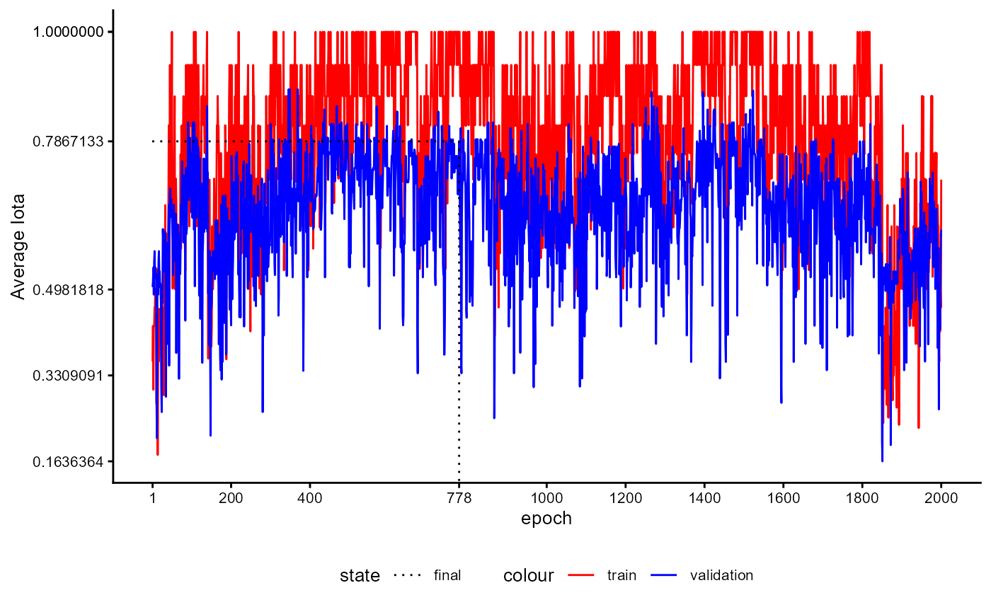 Figure 21: Training History of a Classifier with Prototypes during Final Training Stage (iota)