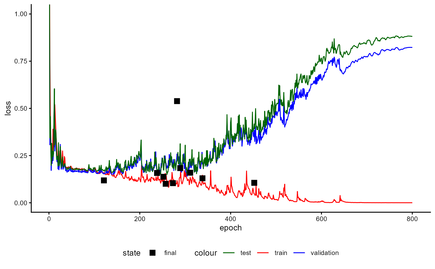Figure 22: Training History of a Classifier with Feature Extractor during Performance Estimation Stage (loss)