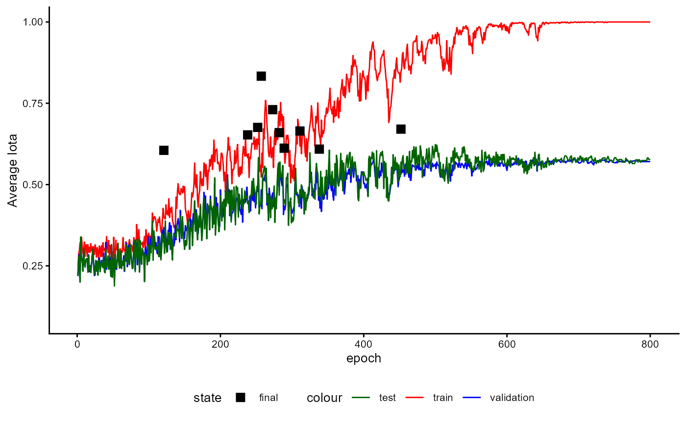 Figure 23: Training History of a Classifier with Feature Extractor during Performance Estimation Stage (iota)