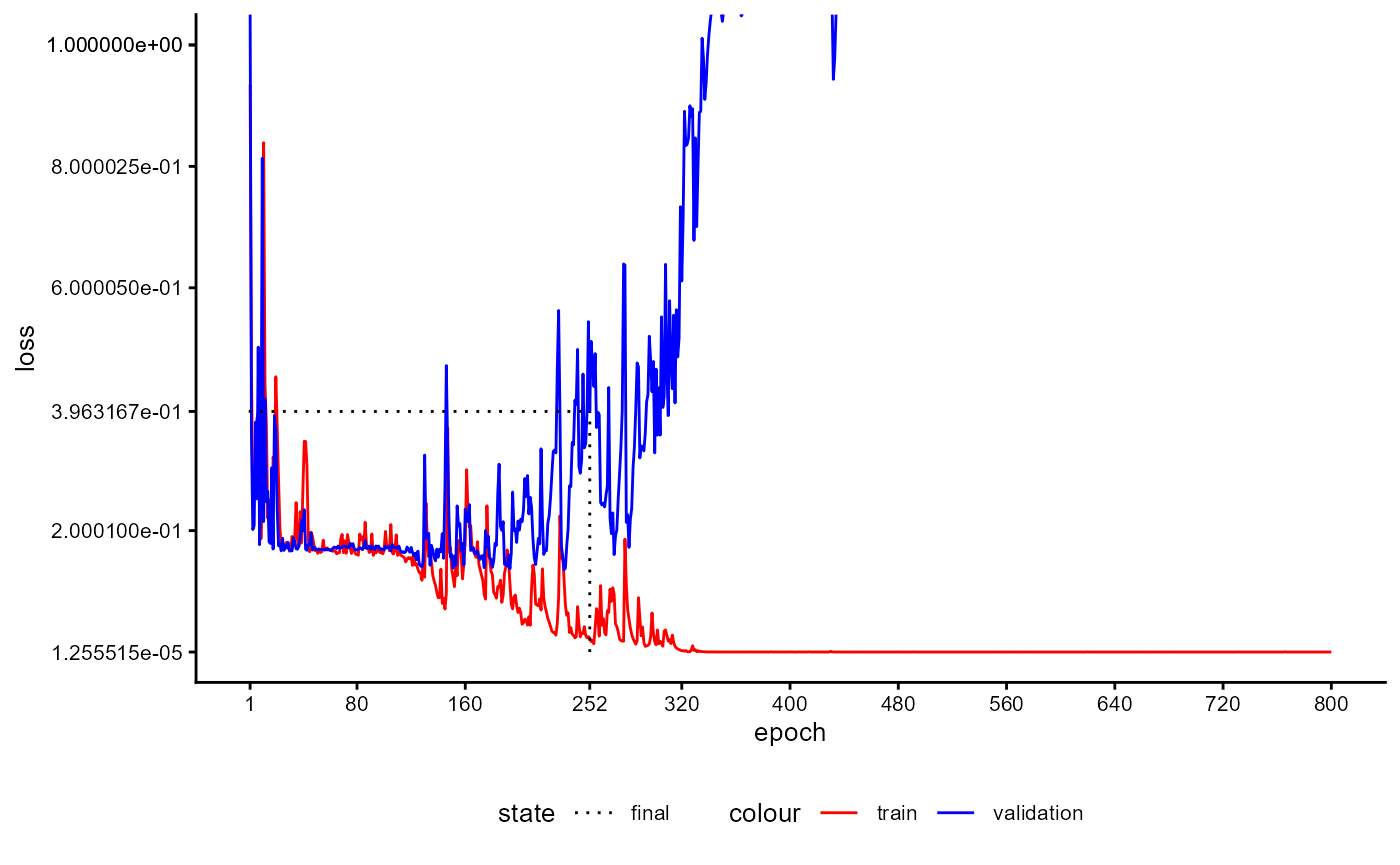Figure 24: Training History of a Classifier with Feature Extractor during Final Training Stage (loss)
