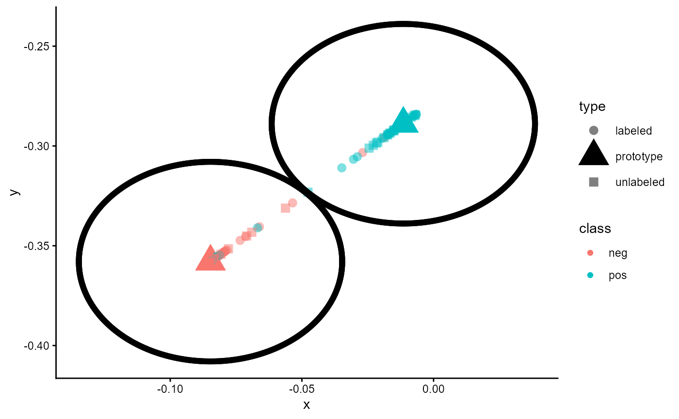 Figure 25: Embedding of a trained classifier of type 'ProtoNet' including unlabeled cases