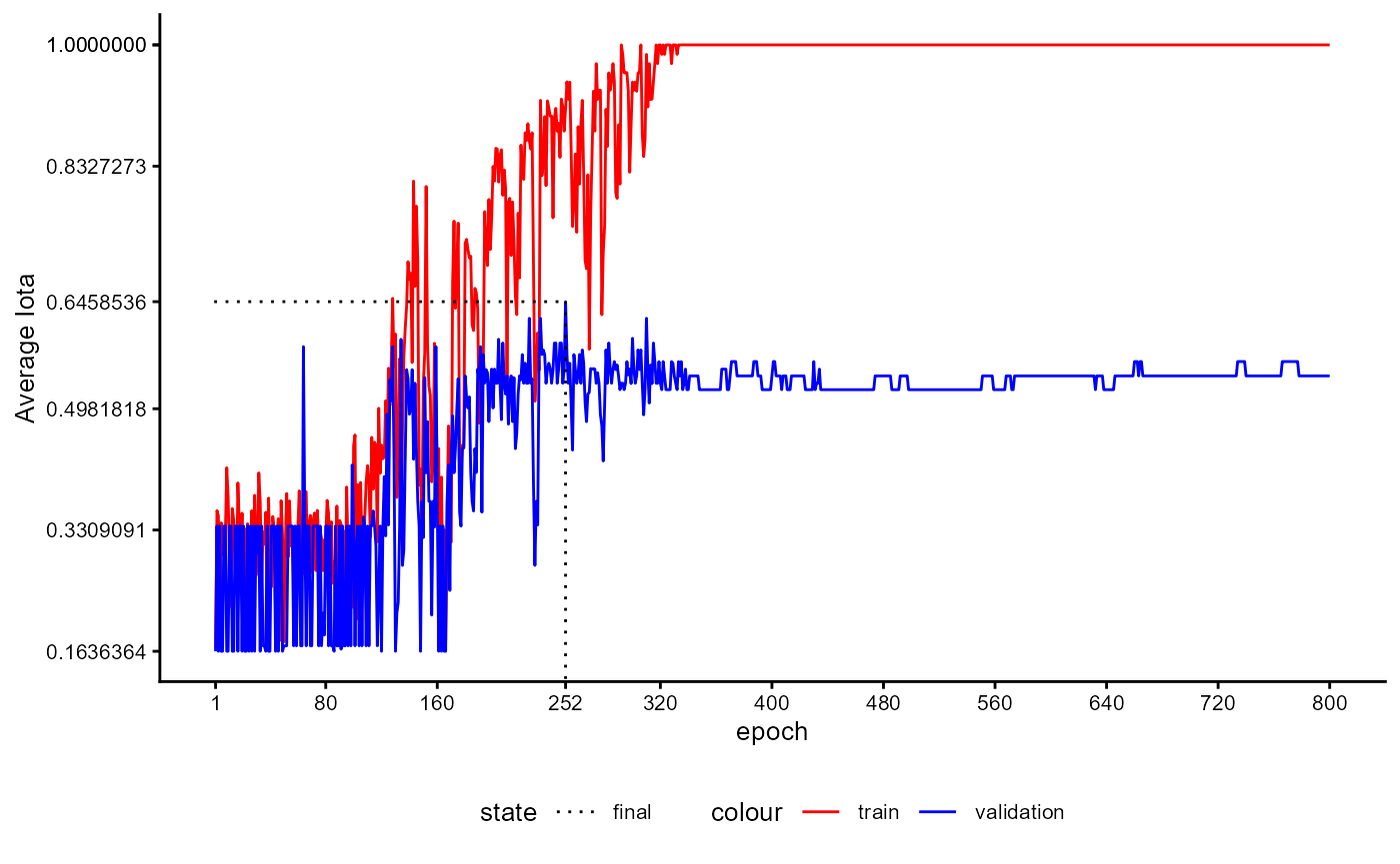 Figure 25: Training History of a Classifier with Feature Extractor during Final Training Stage (iota)