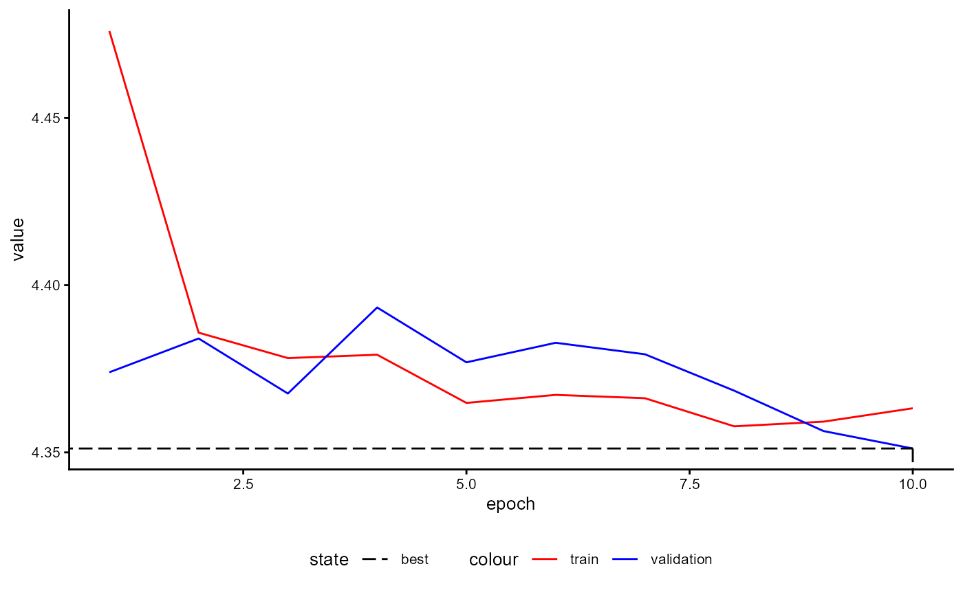 Figure 26: Example of a Training History for a BaseModel emphasizing the Best Model State.