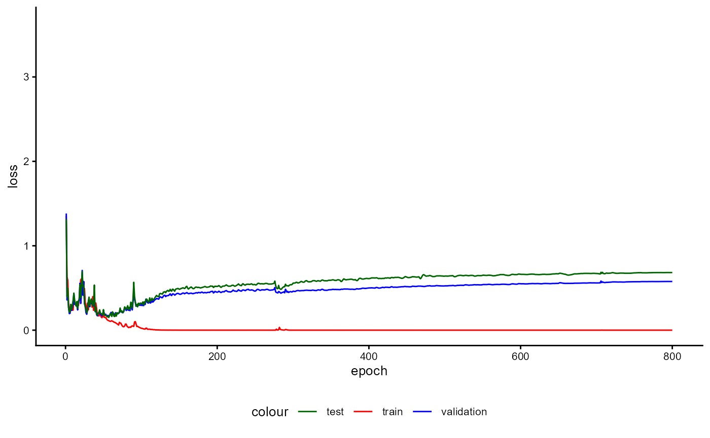 Figure 27: Example of a Training History for a Classifier emphasizing the Loss.