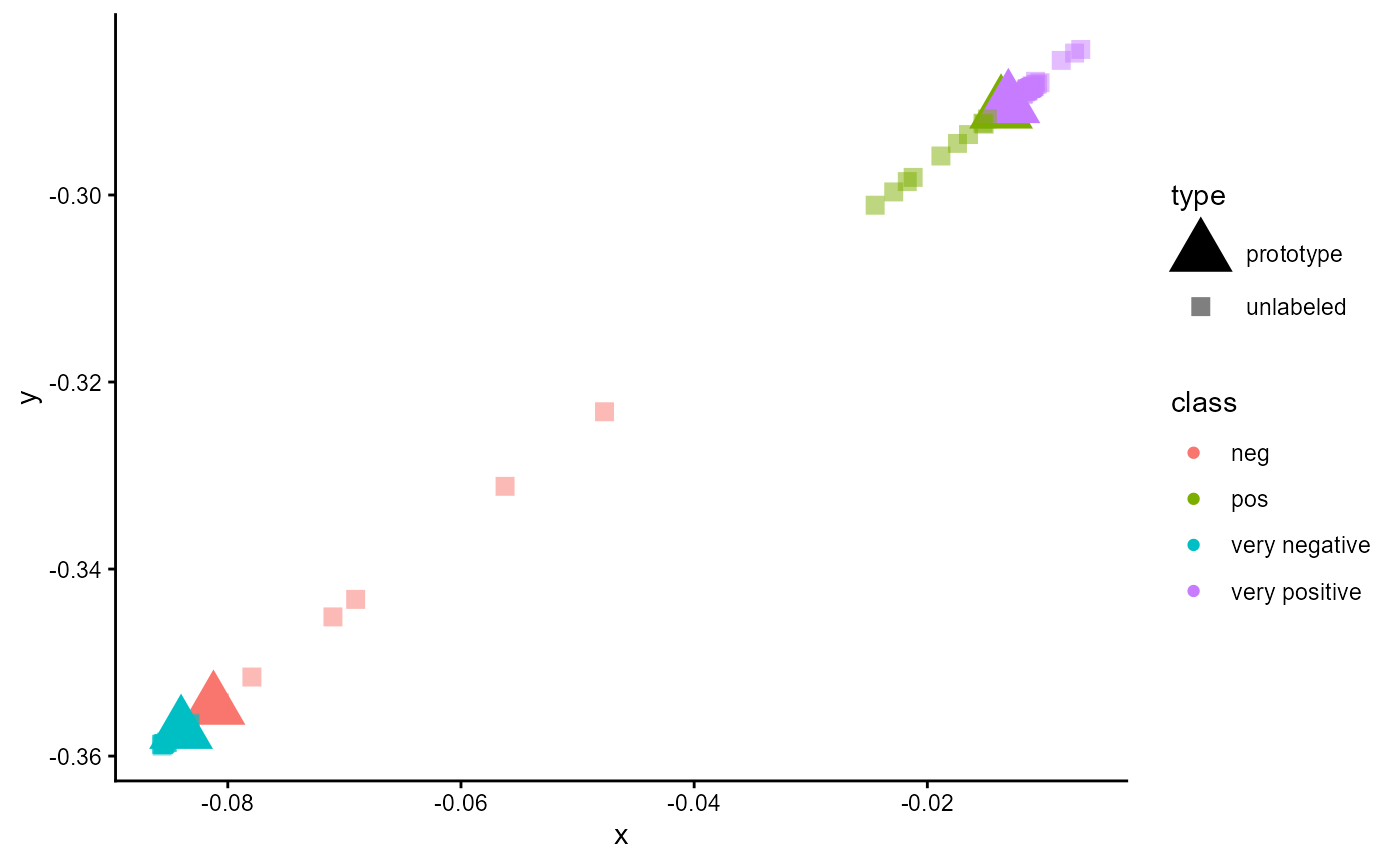 Figure 26: Embeddings of a trained classifier of type 'ProtoNet' trained for two classes and applied for a sample set with four classes.