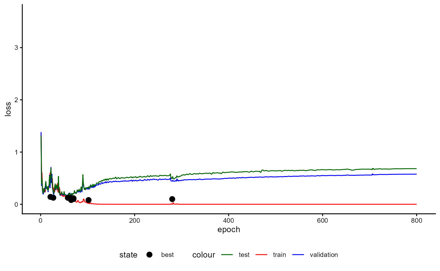 Figure 29: Example of a Training History for a Classifier emphasizing the Loss and the best Model States.