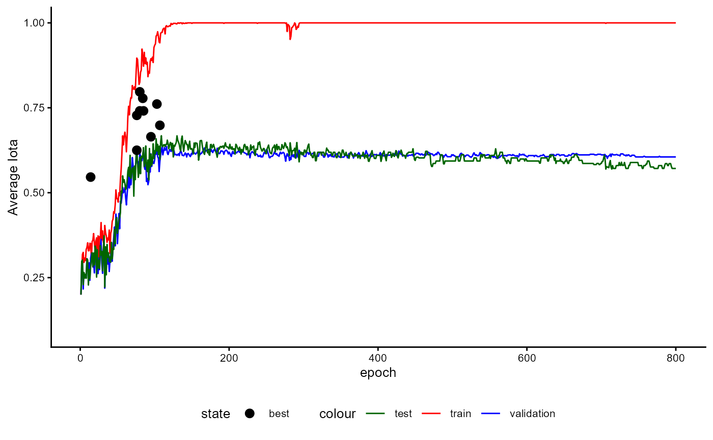 Figure 30: Example of a Training History for a Classifier emphasizing the Average Iota and the best Model States.