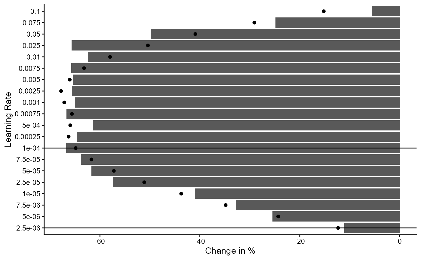 Figure 27: Analysis of Different Learning Rates