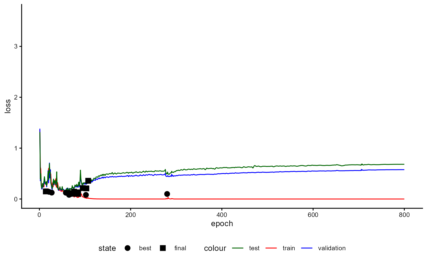 Figure 31: Example of a Training History for a Classifier emphasizing the Loss, the best Model States, and the Final Model States.