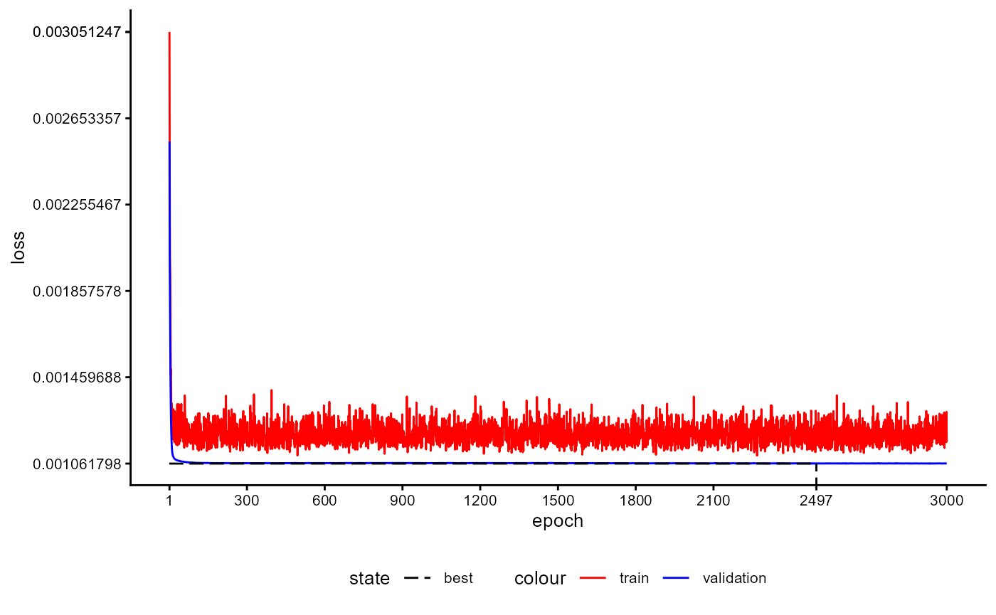 Figure 28: Training History of a Feature Extractor.