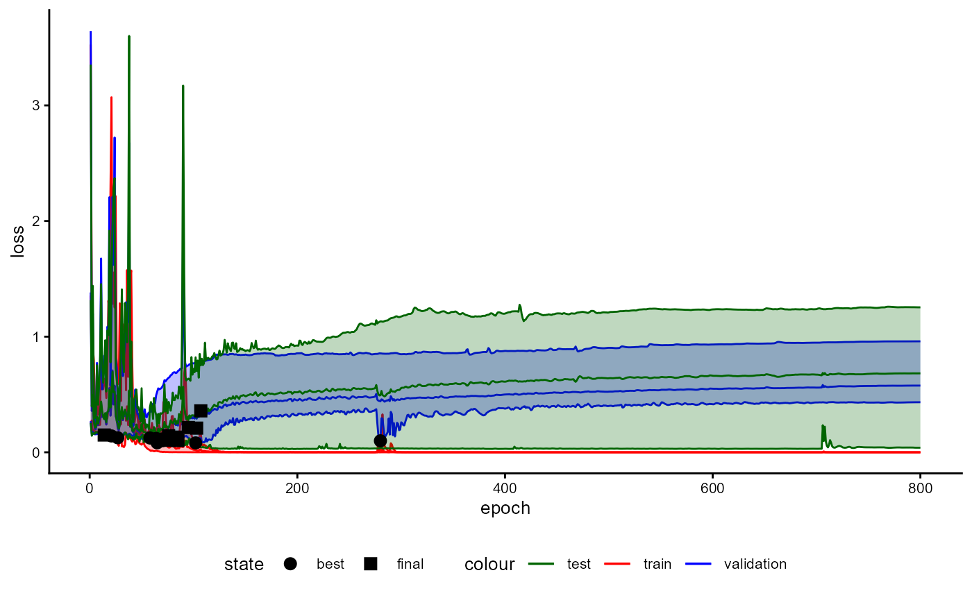 Figure 32: Example of a Training History for a Classifier emphasizing the Loss with Minimal and Maximal Values.