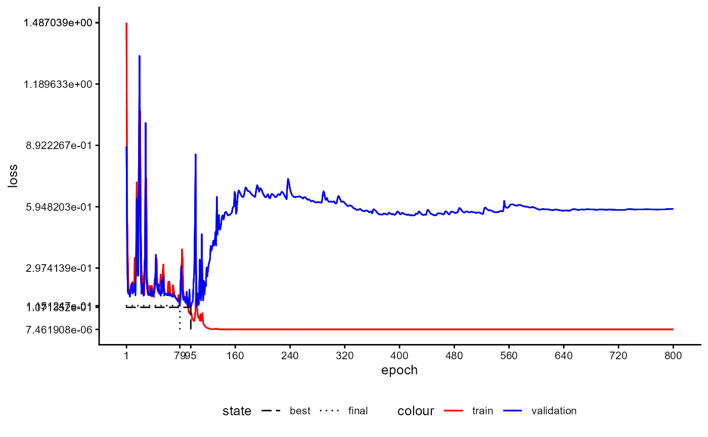Figure 33: Example of a Training History for a Classifier emphasizing the Loss at the Final Training Phase.