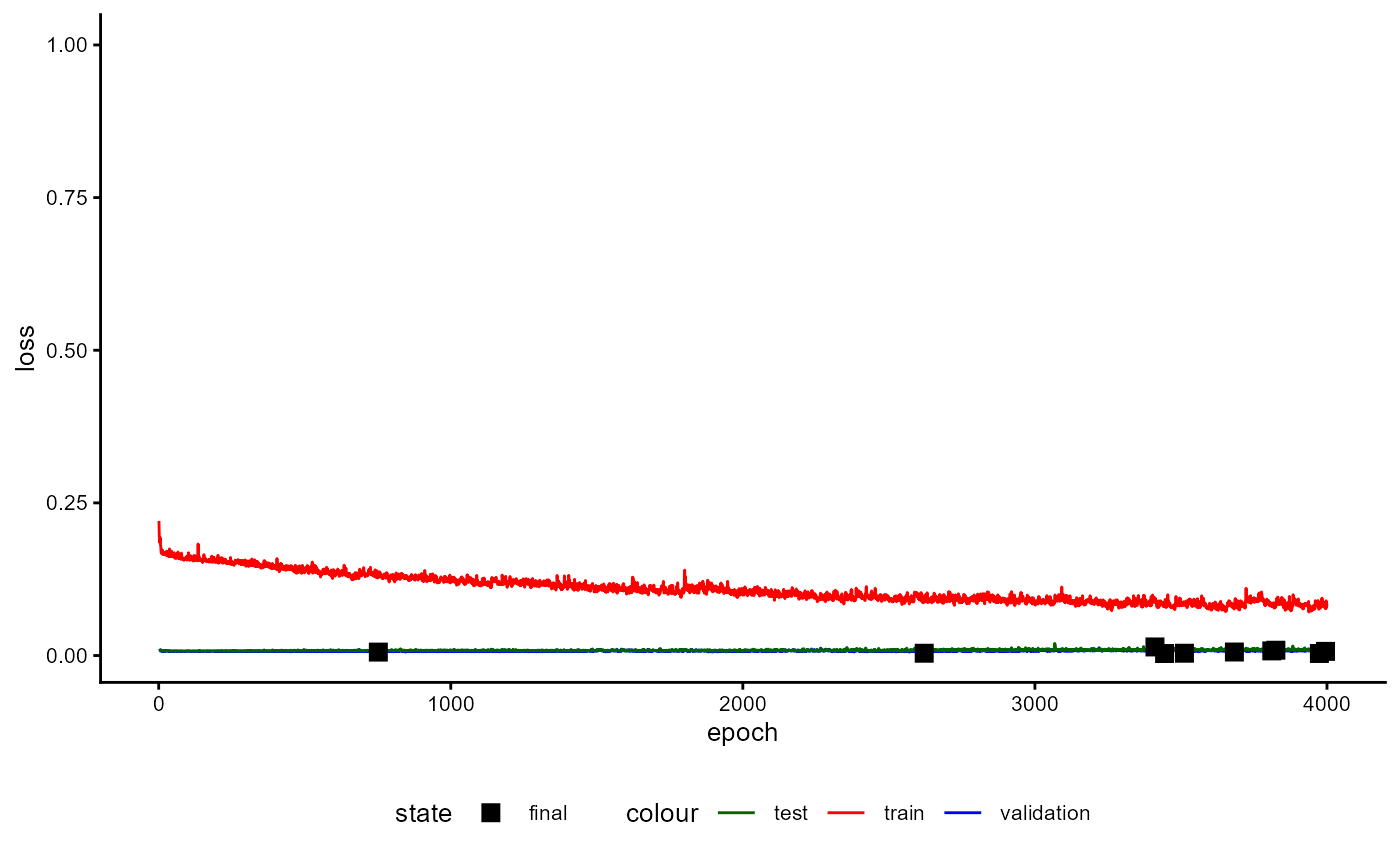 Figure 29: Training History of a Classifier with Feature Extractor during Performance Estimation Stage (loss)