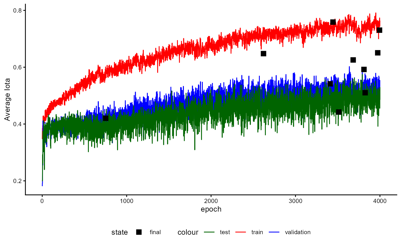 Figure 30: Training History of a Classifier with Feature Extractor during Performance Estimation Stage (iota)