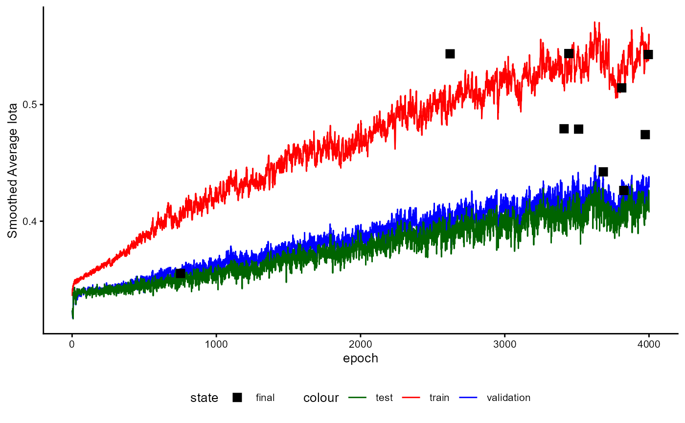 Figure 31: Training History of a Classifier with Feature Extractor during Performance Estimation Stage (smoothed iota)
