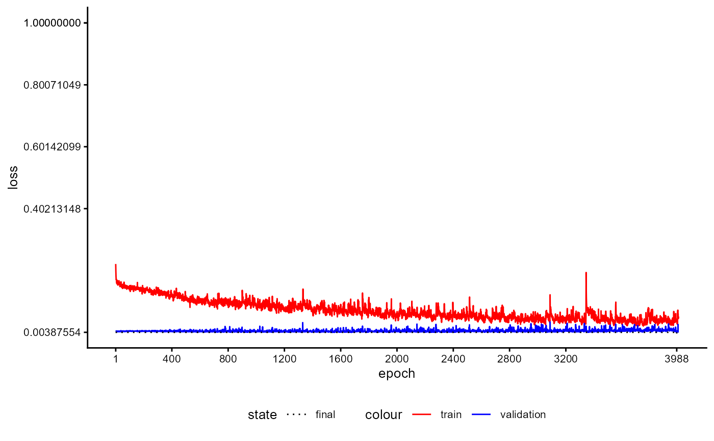Figure 32: Training History of a Classifier with Feature Extractor during Final Training Stage (loss)