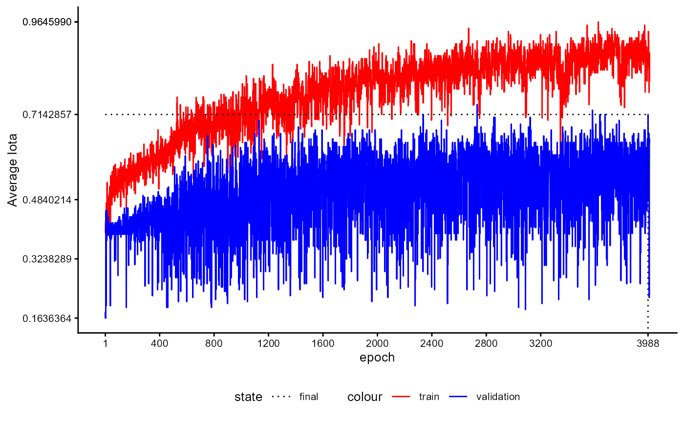 Figure 33: Training History of a Classifier with Feature Extractor during Final Training Stage (iota)