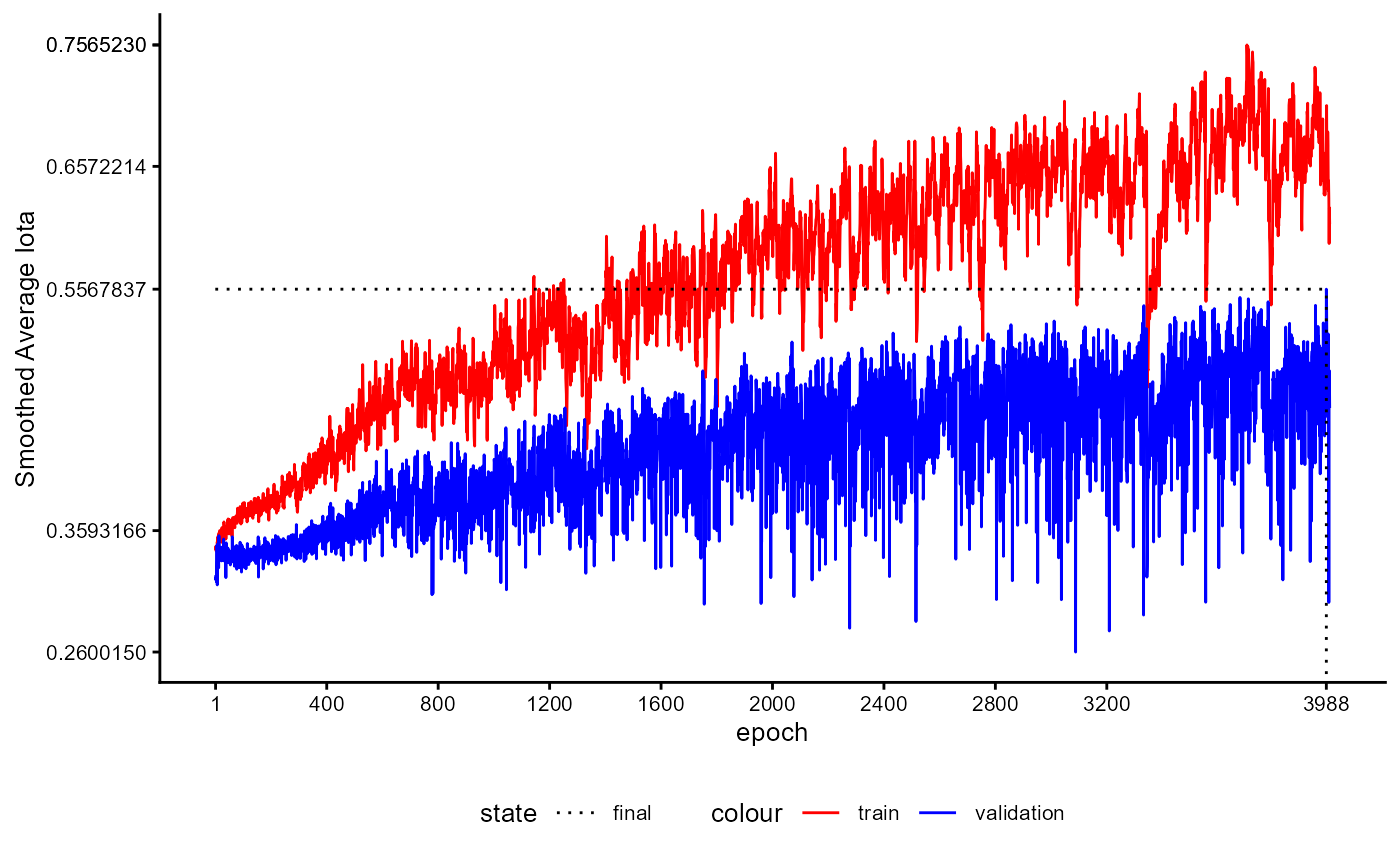 Figure 34: Training History of a Classifier with Feature Extractor during Final Training Stage (smoothed iota)