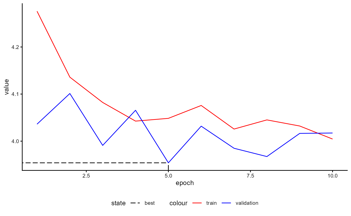 Figure 35: Example of a Training History for a BaseModel emphasizing the Best Model State.