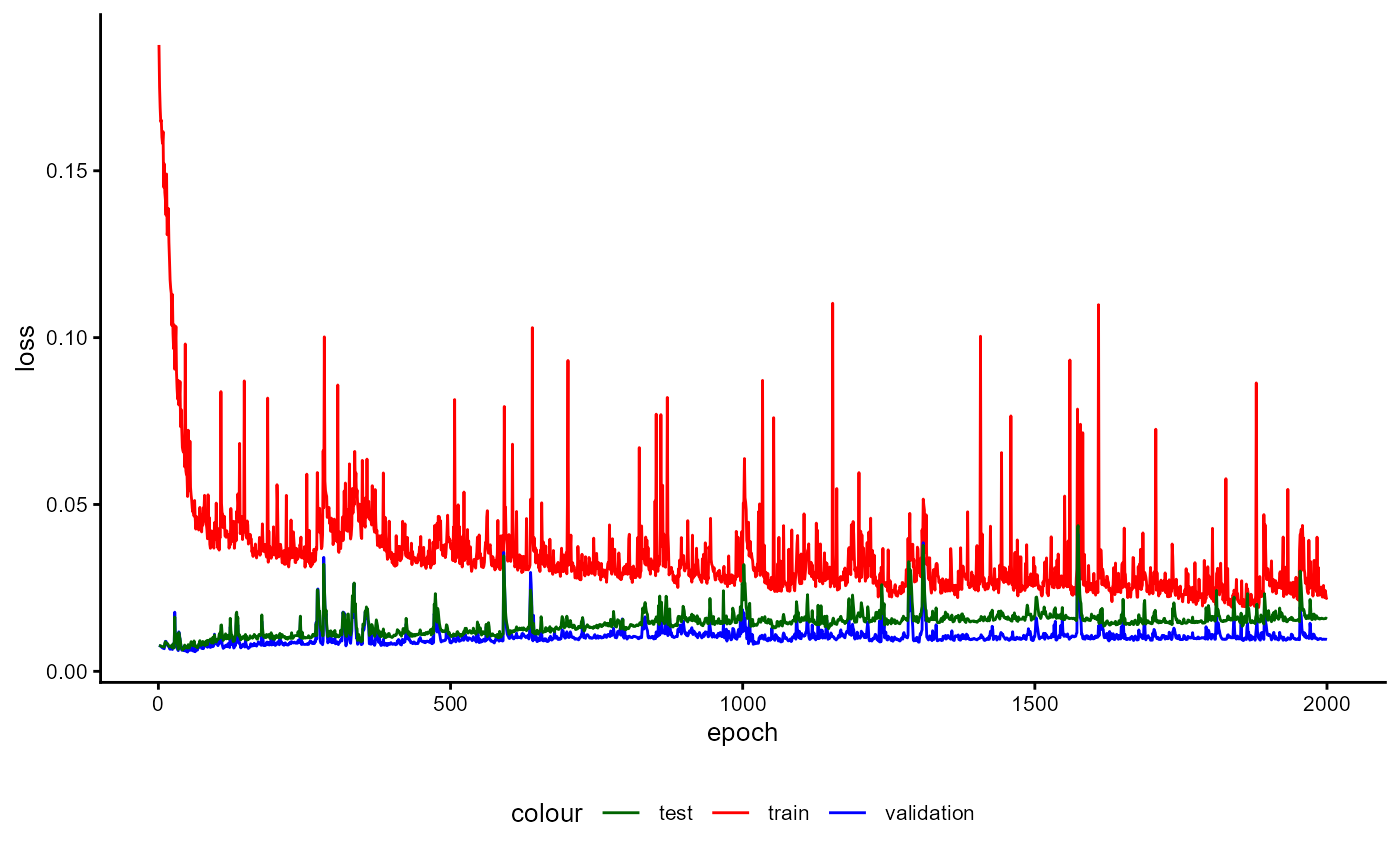 Figure 36: Example of a Training History for a Classifier emphasizing the Loss.