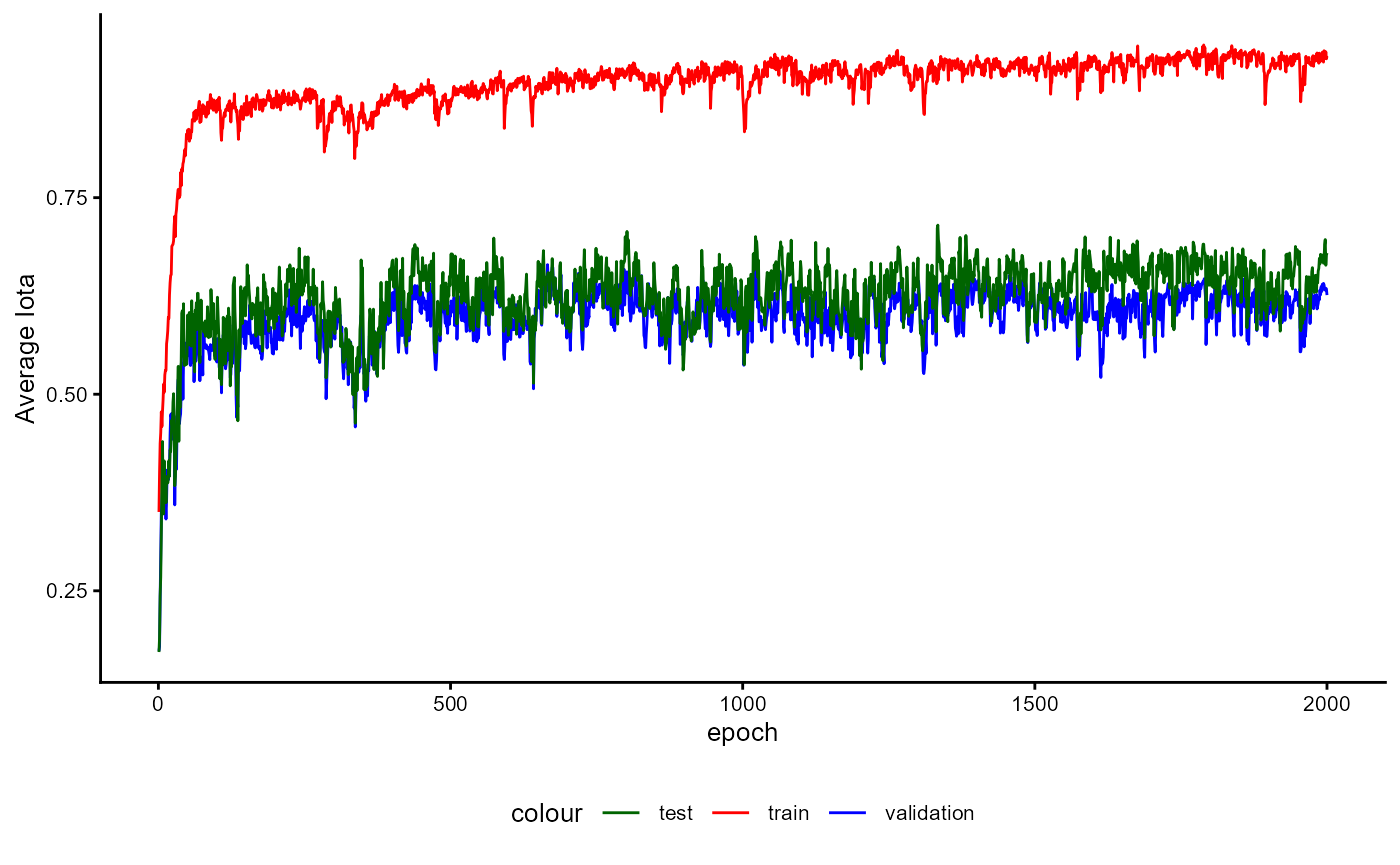 Figure 37: Example of a Training History for a Classifier emphasizing the Average Iota.