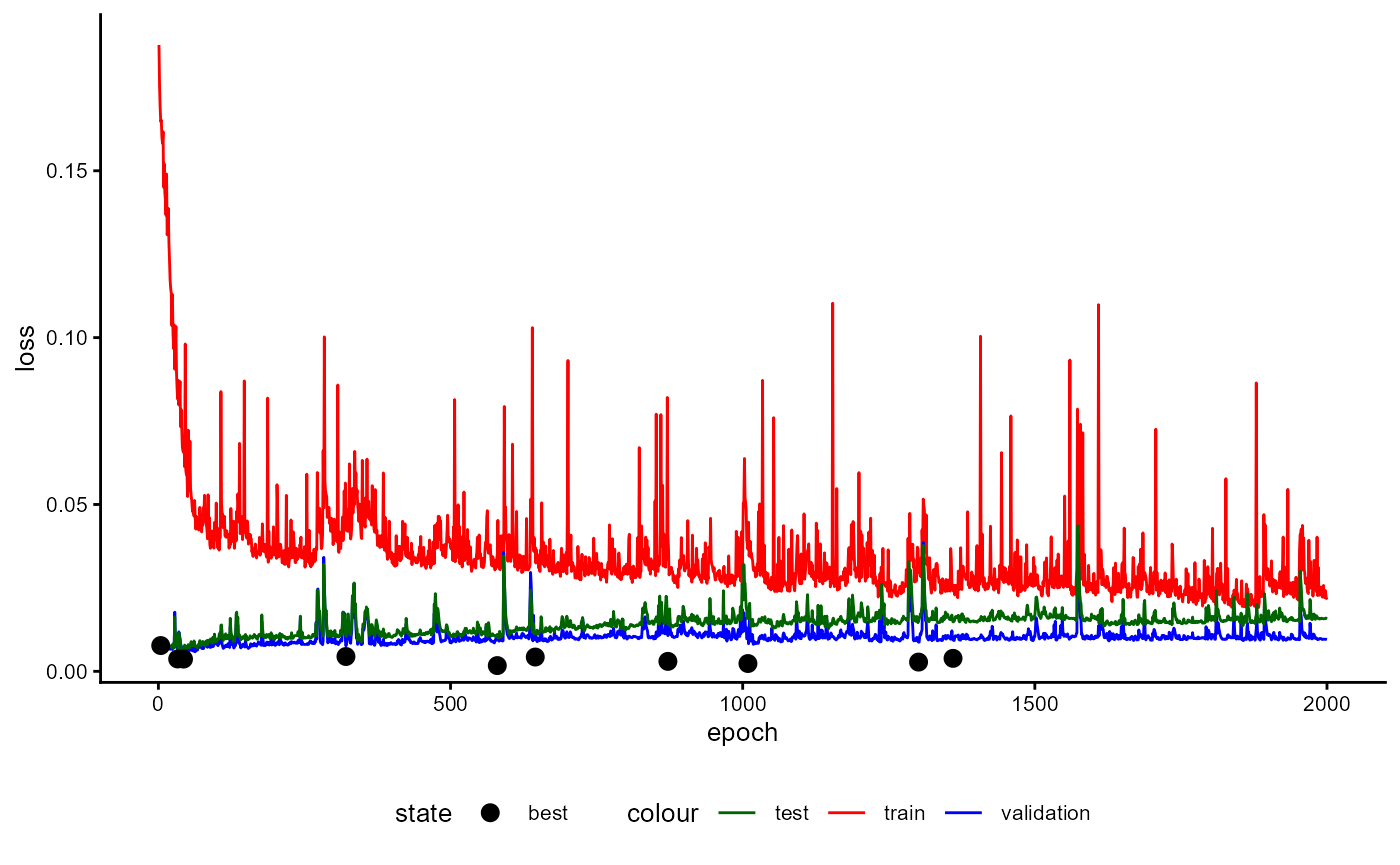 Figure 38: Example of a Training History for a Classifier emphasizing the Loss and the best Model States.