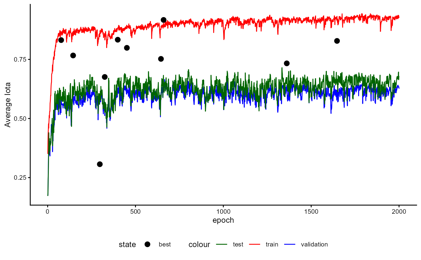 Figure 39: Example of a Training History for a Classifier emphasizing the Average Iota and the best Model States.