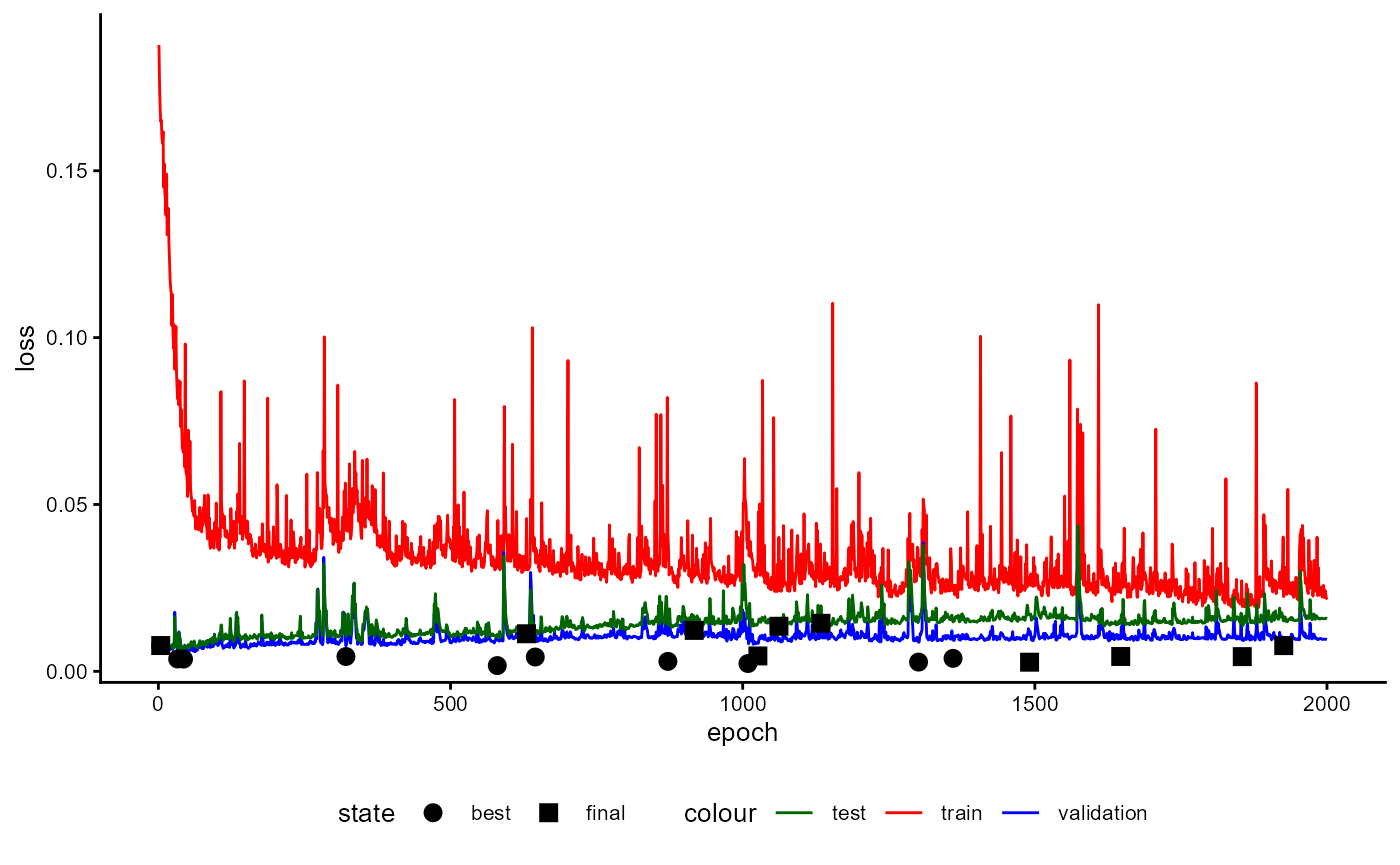 Figure 40: Example of a Training History for a Classifier emphasizing the Loss, the best Model States, and the Final Model States.