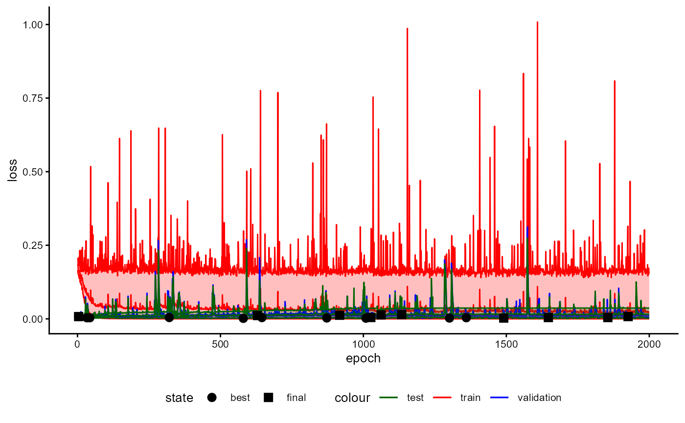 Figure 41: Example of a Training History for a Classifier emphasizing the Loss with Minimal and Maximal Values.