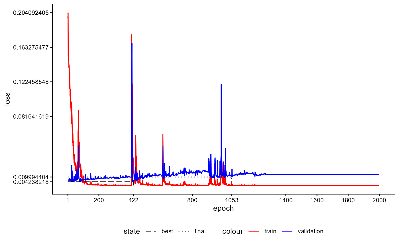 Figure 42: Example of a Training History for a Classifier emphasizing the Loss at the Final Training Phase.