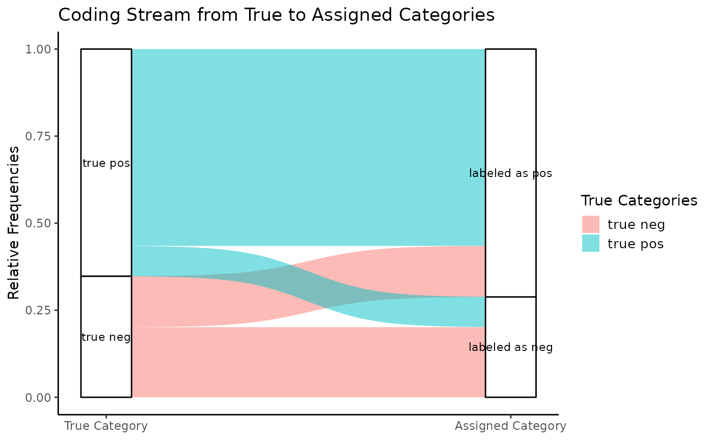 Figure 6: Coding Stream of the Classifier