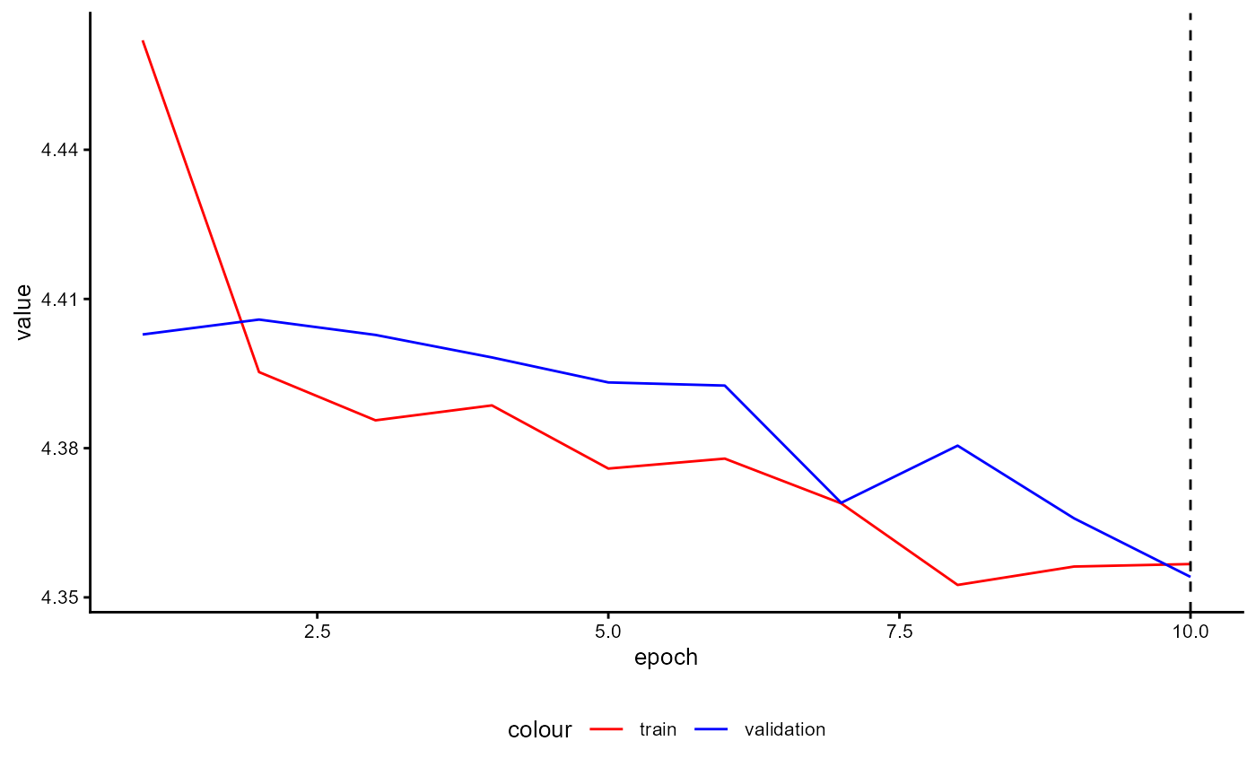 Figure 4: Example of a Training History for a BaseModel.