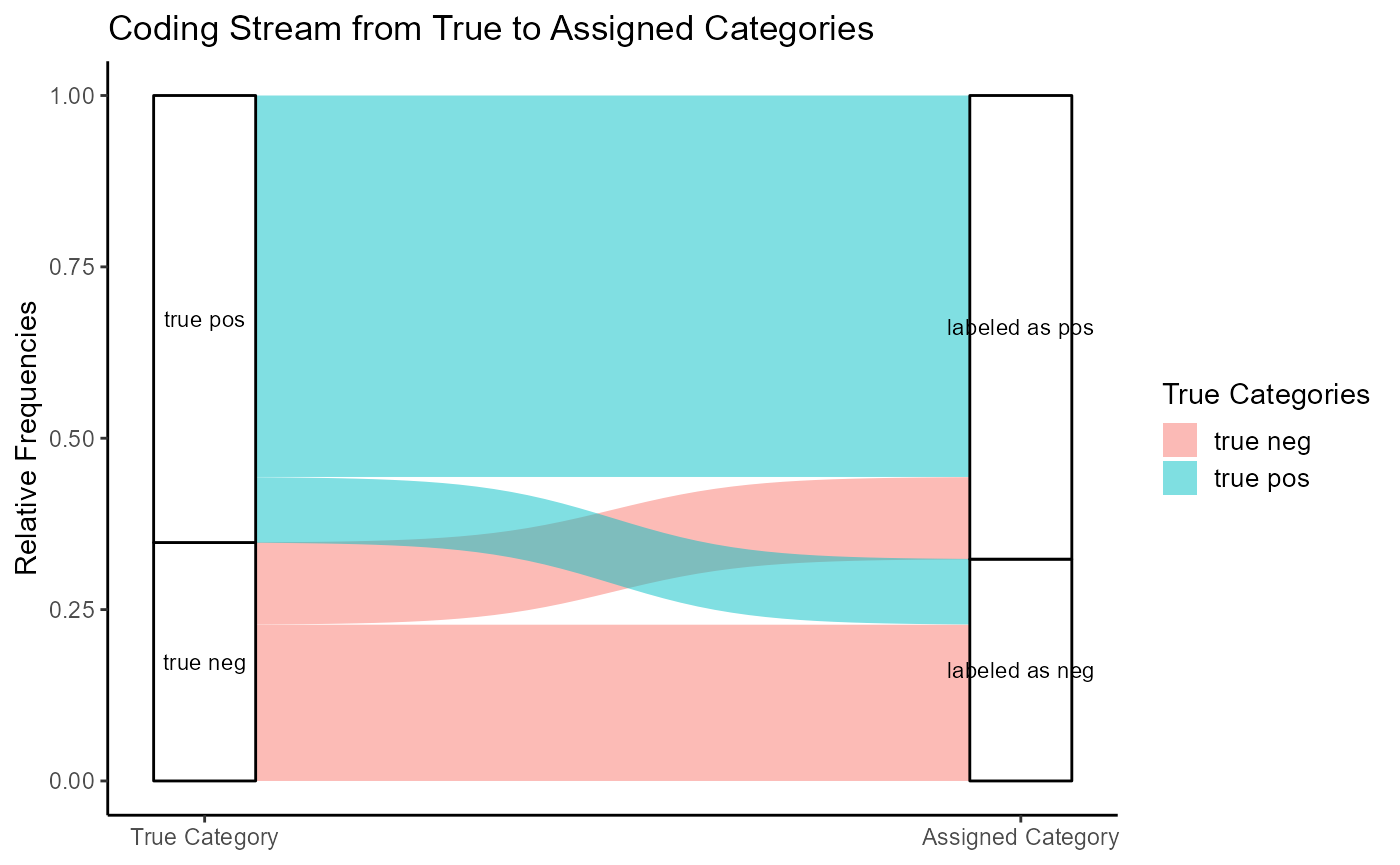 Figure 8: Coding Stream of the Classifier