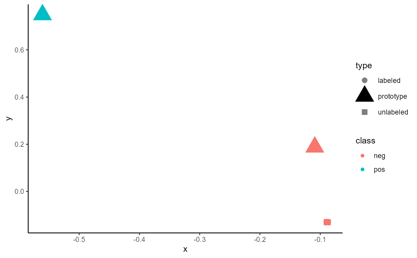 Figure 9: Embeddings of an untrained classifier of type 'ProtoNet'