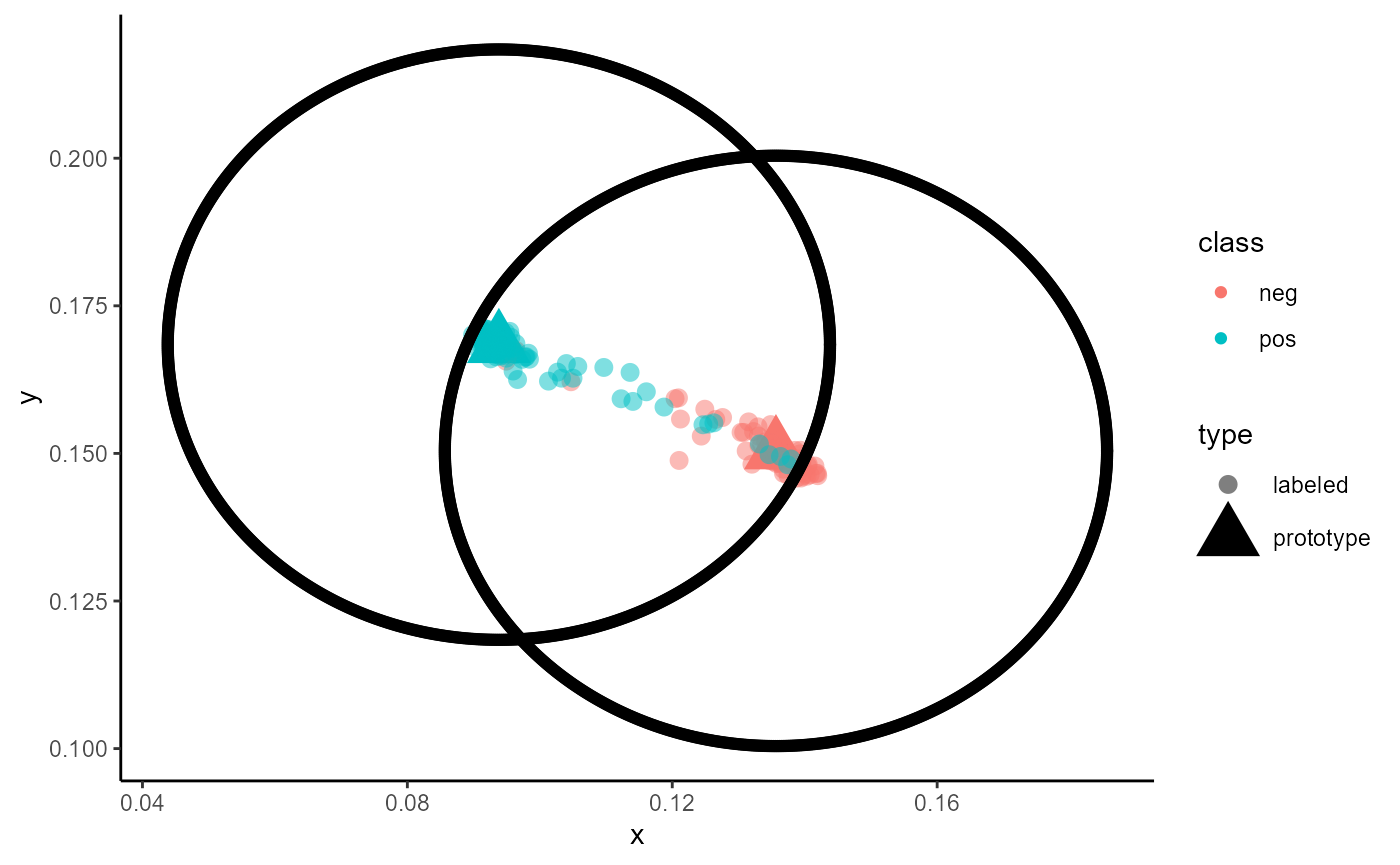 Figure 9: Embeddings of a trained classifier of type 'ProtoNet' without unlabeled cases