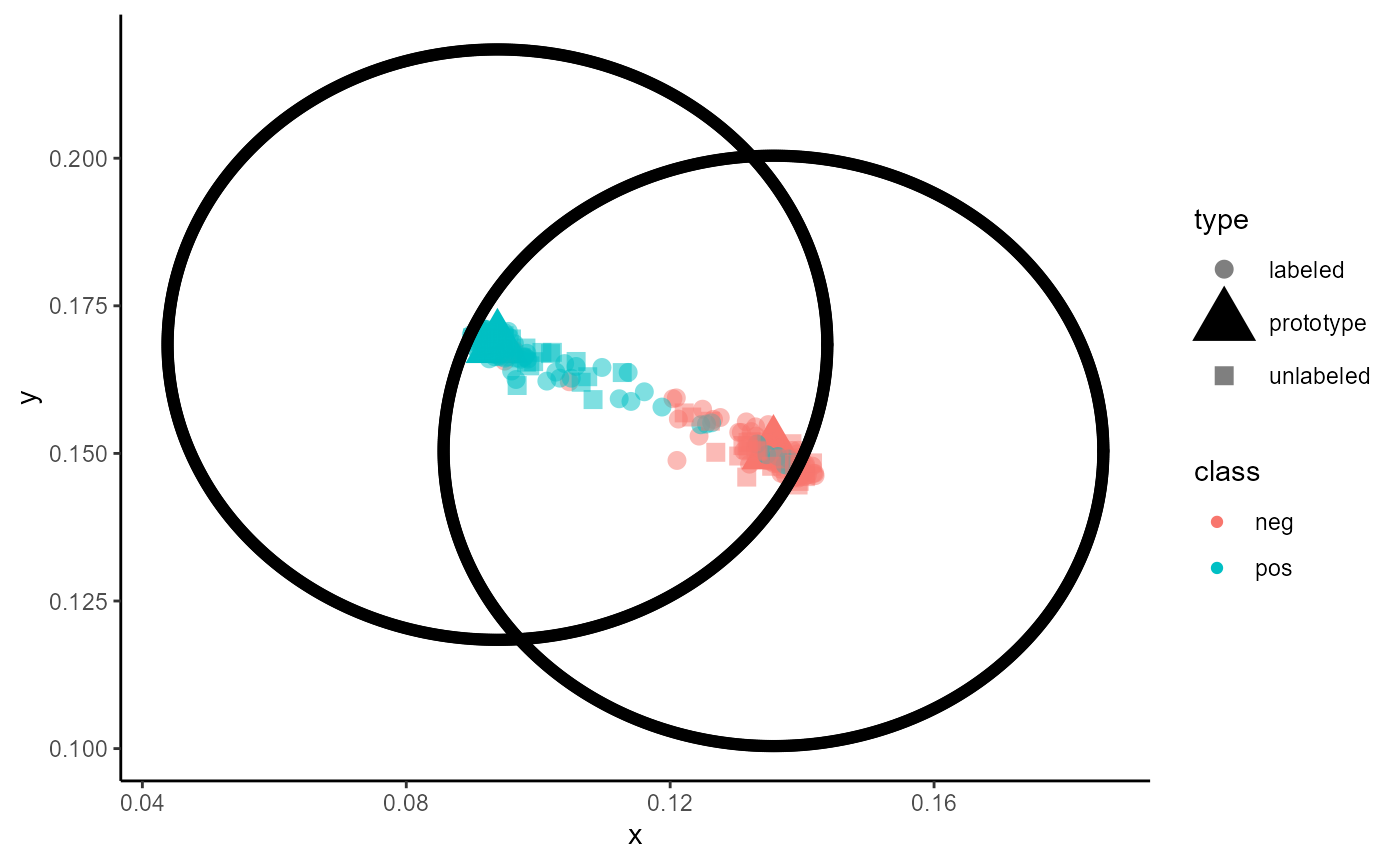 Figure 11: Embedding of a trained classifier of type 'ProtoNet' including unlabeled cases