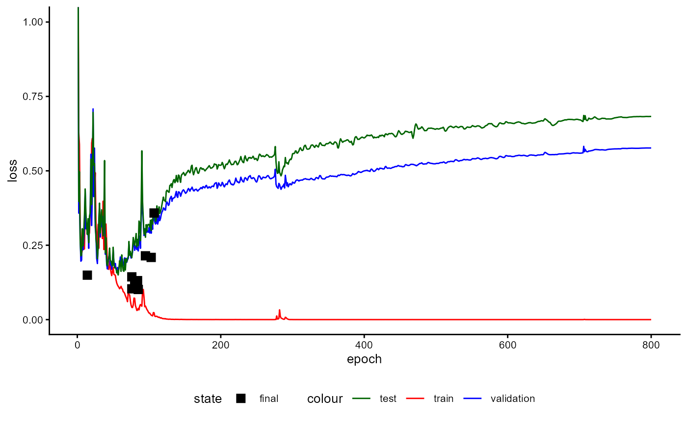 Figure 8: Training History of a Classifier during Performance Estimation Stage (loss)