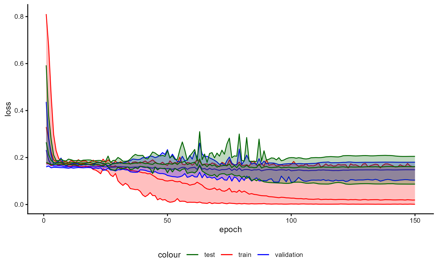 Figure 8: Training History of a Classifier