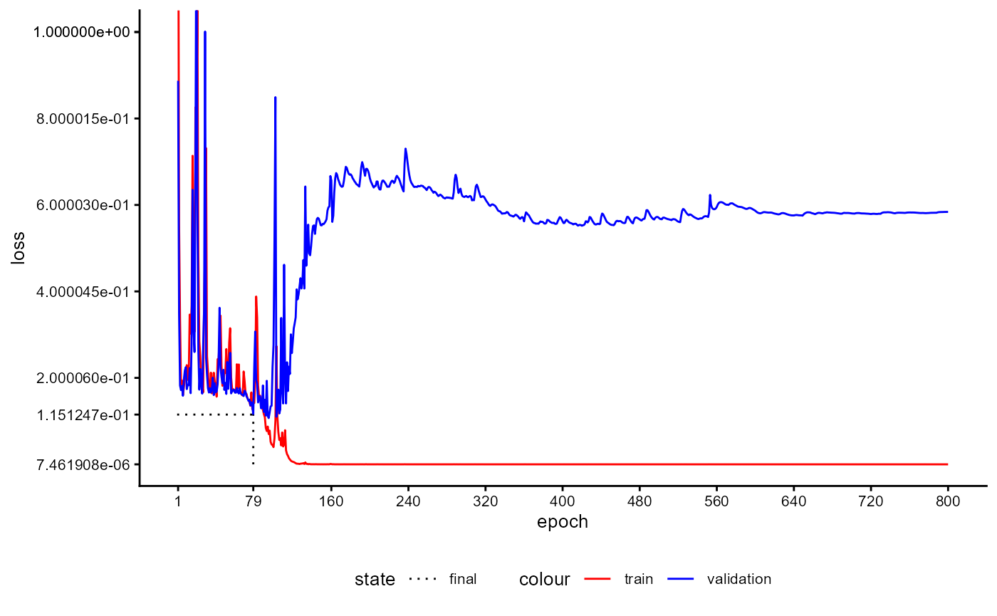 Figure 10: Training History of a Classifier during Final Training Stage (loss)