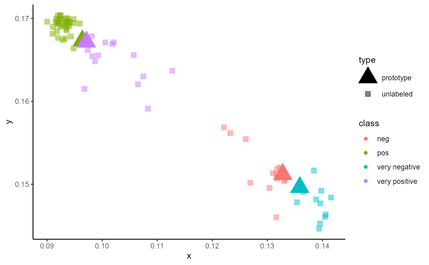 Figure 12: Embeddings of a trained classifier of type 'ProtoNet' trained for two classes and applied for a sample set with four classes.