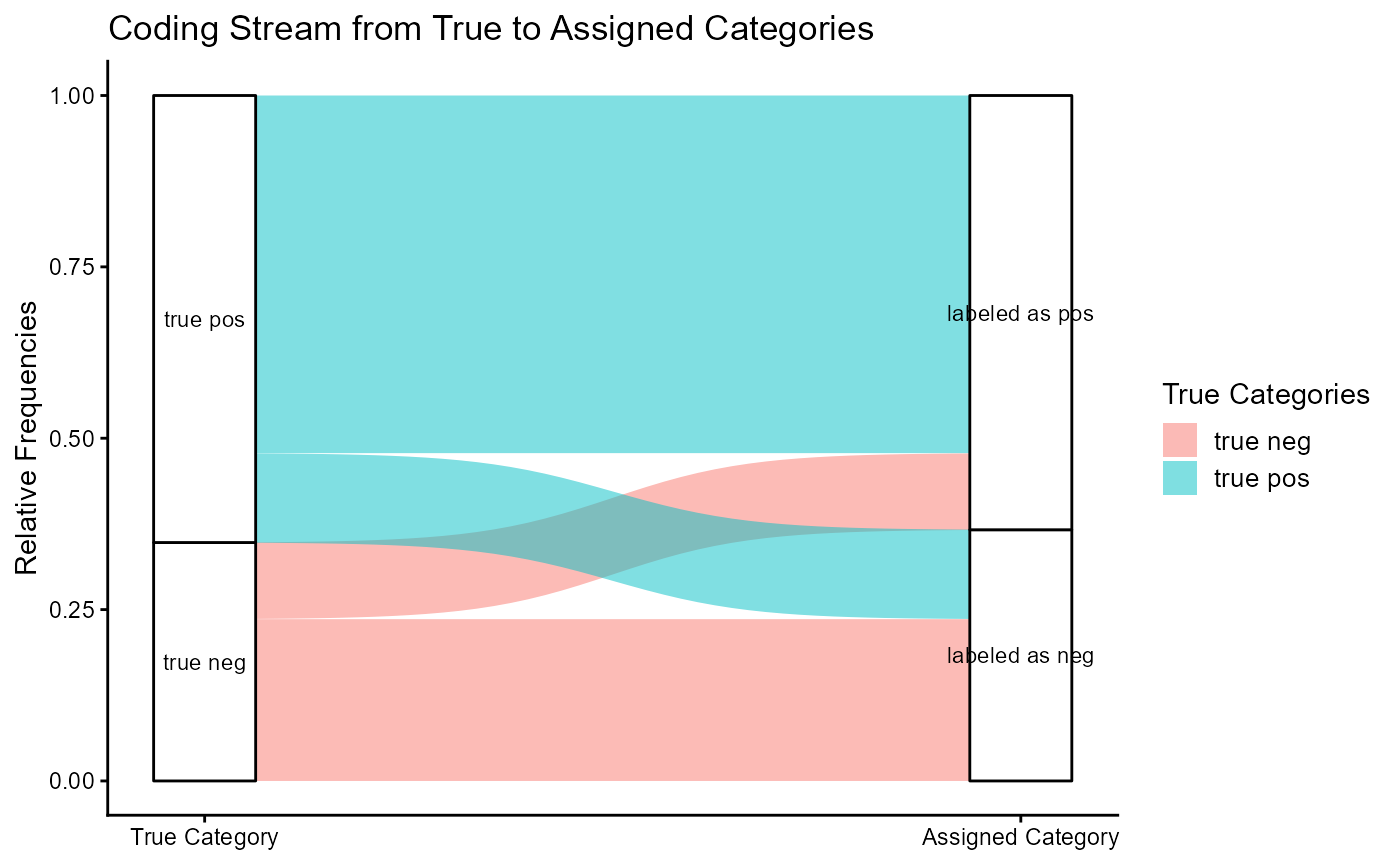 Figure 12: Coding Stream of the Classifier