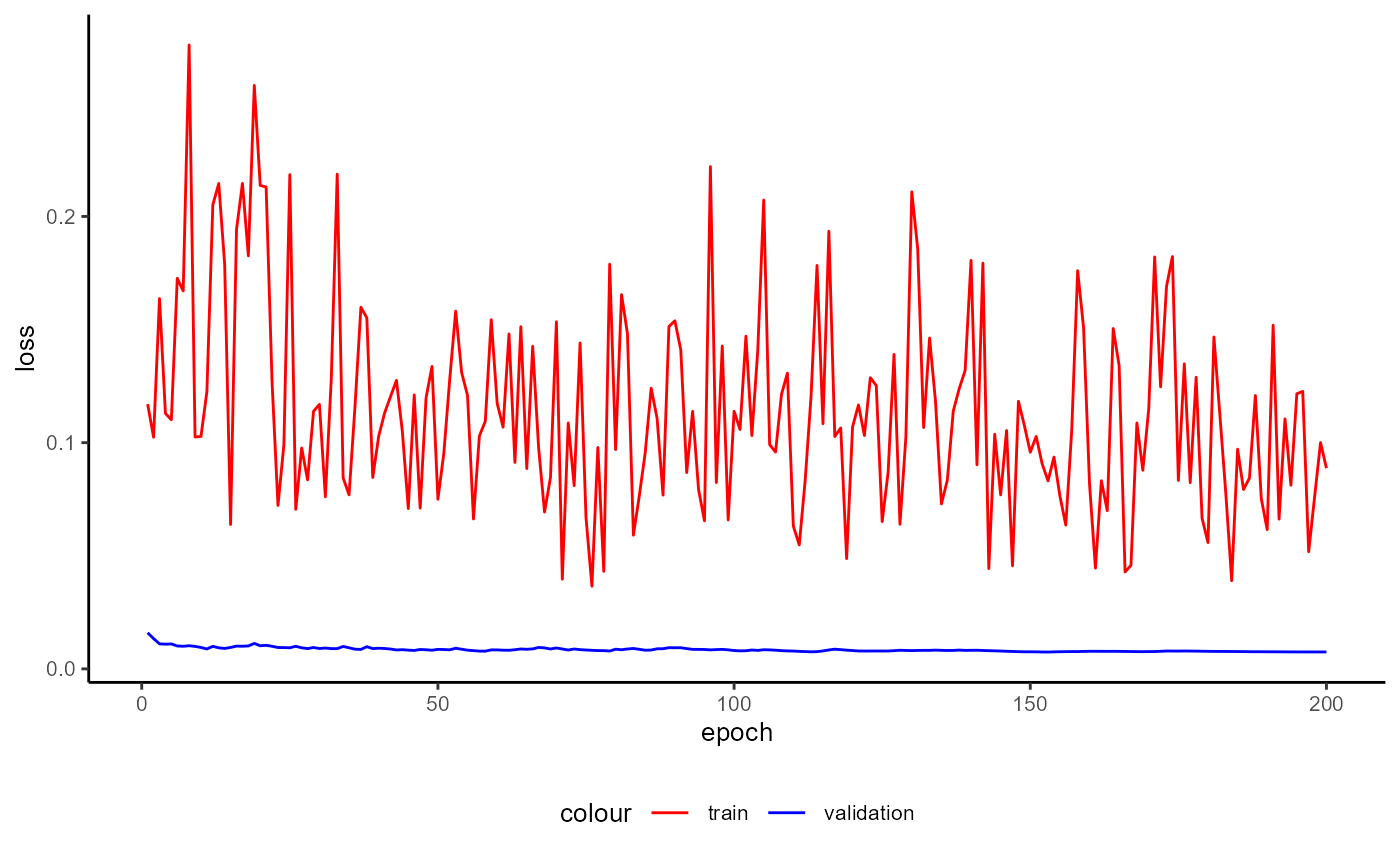 Figure 13: Training History of a Feature Extractor.