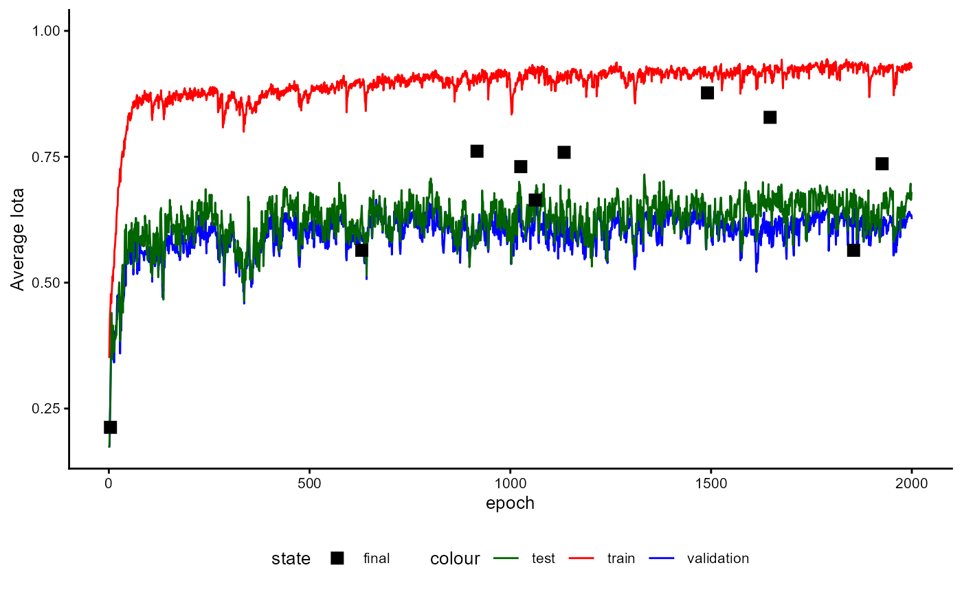 Figure 9: Training History of a Classifier during Performance Estimation Stage (iota)