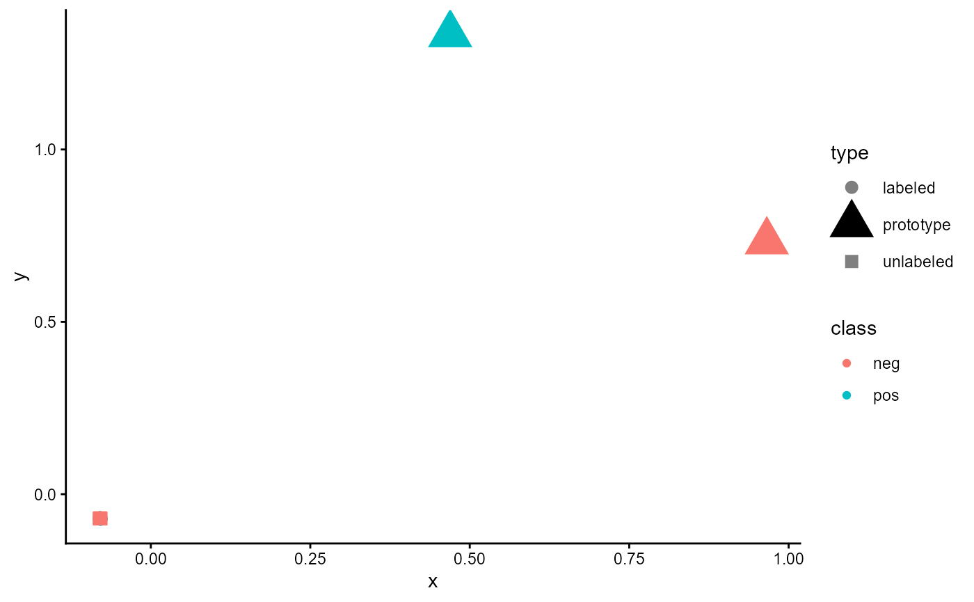 Figure 10: Embeddings of an untrained classifier of type 'ProtoNet'